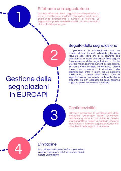 EUROAPI - Gestione delle segnalazioni