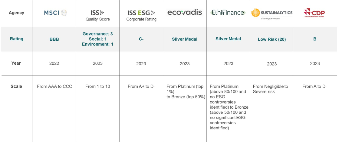 EUROAPI ESG performance - Agencies ratings